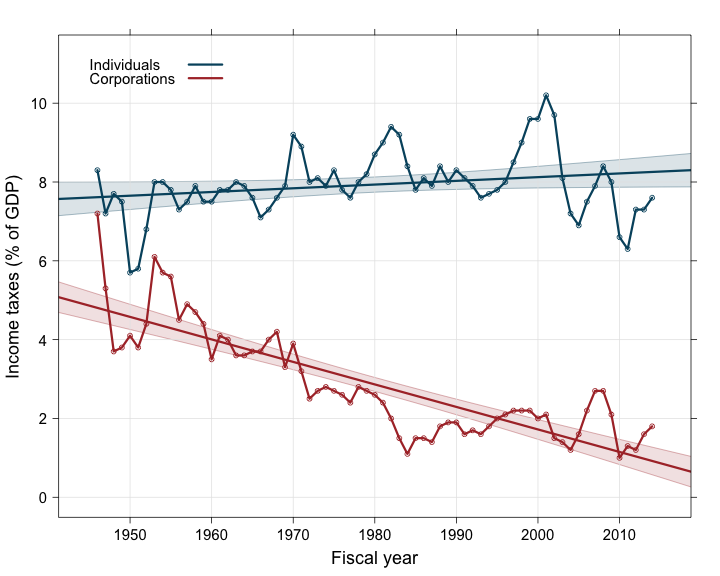 Predict + CI R graph